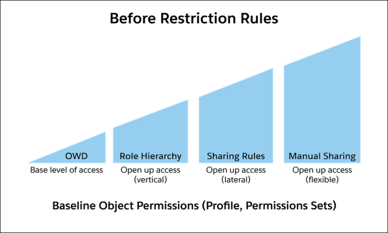 Restriction Rules In Salesforce A Complete Guide 2409