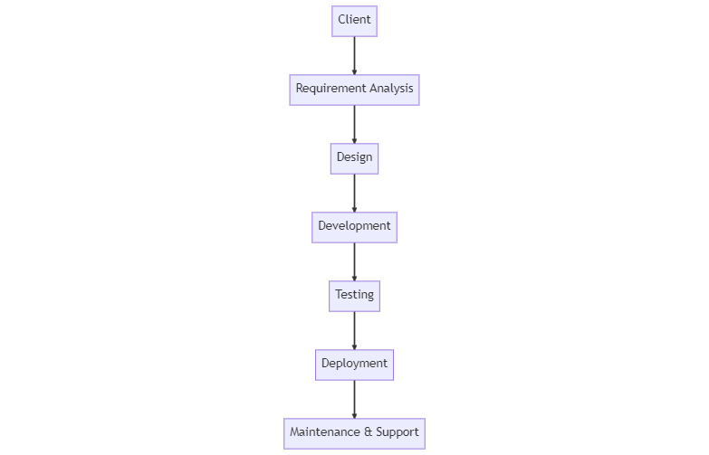 Diagram of Merfantz Salesforce Development Process