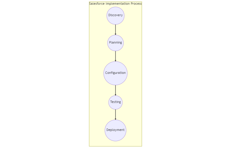 Diagram-Salesforce Implementation Services - Merfantz