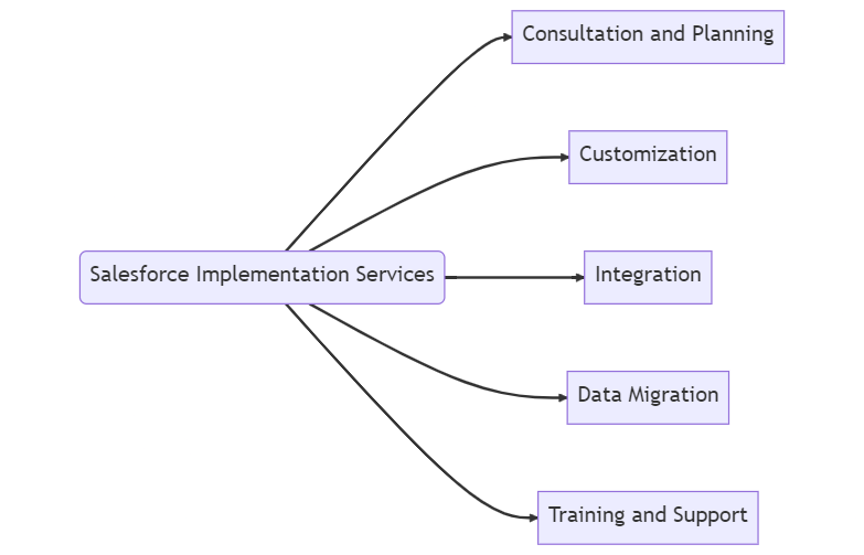 Salesforce Implementation Services - Streamlining Your Business Processes