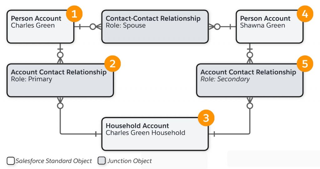 Household data model