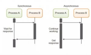Asynchronous-Process
